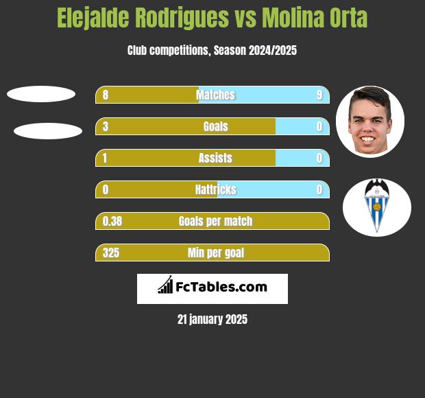 Elejalde Rodrigues vs Molina Orta h2h player stats