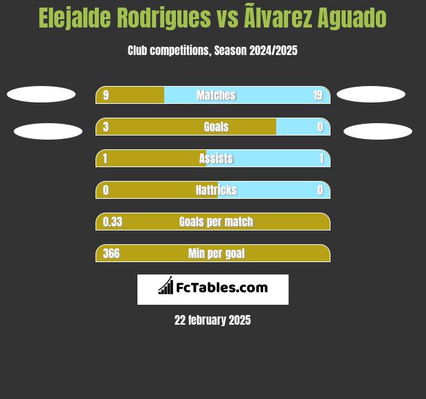 Elejalde Rodrigues vs Ãlvarez Aguado h2h player stats