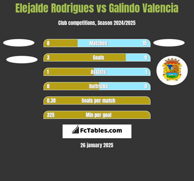 Elejalde Rodrigues vs Galindo Valencia h2h player stats