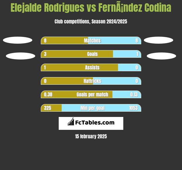 Elejalde Rodrigues vs FernÃ¡ndez Codina h2h player stats