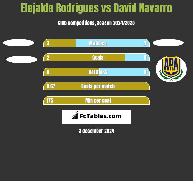 Elejalde Rodrigues vs David Navarro h2h player stats