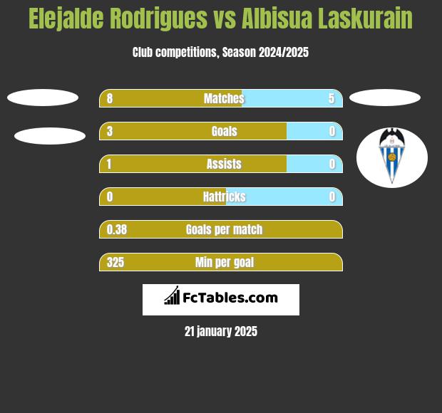 Elejalde Rodrigues vs Albisua Laskurain h2h player stats