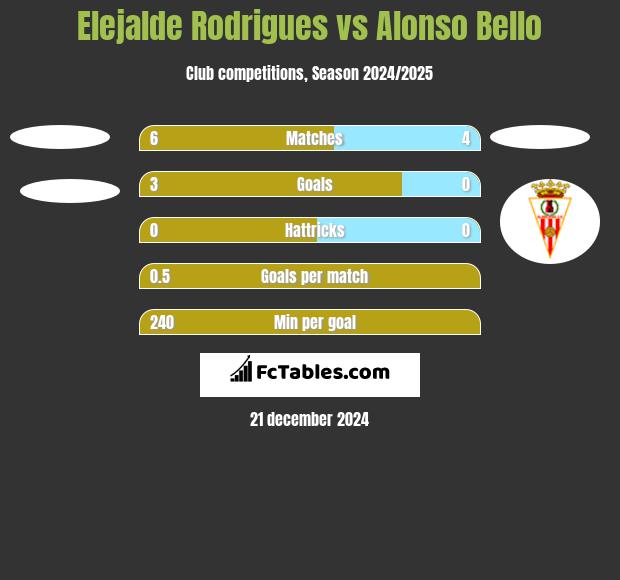 Elejalde Rodrigues vs Alonso Bello h2h player stats