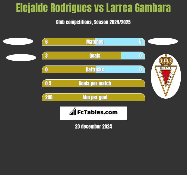 Elejalde Rodrigues vs Larrea Gambara h2h player stats