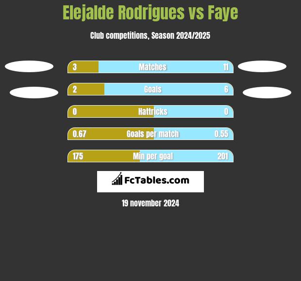 Elejalde Rodrigues vs Faye h2h player stats