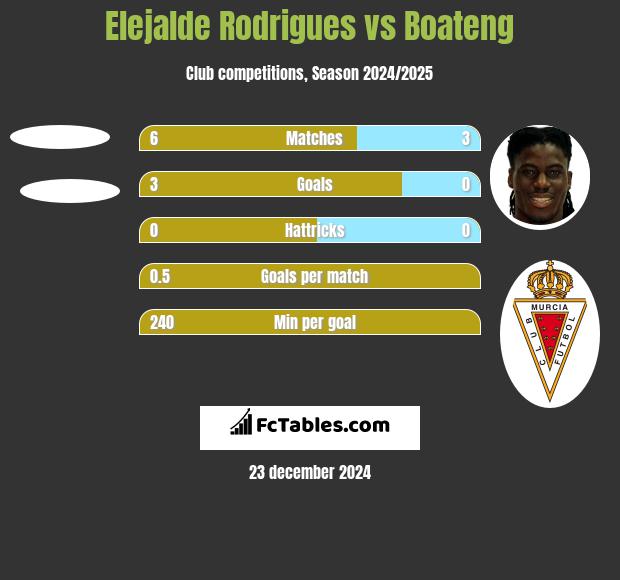 Elejalde Rodrigues vs Boateng h2h player stats