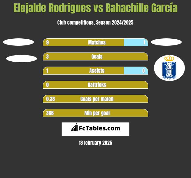 Elejalde Rodrigues vs Bahachille García h2h player stats