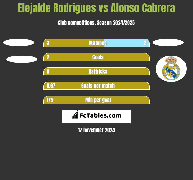 Elejalde Rodrigues vs Alonso Cabrera h2h player stats