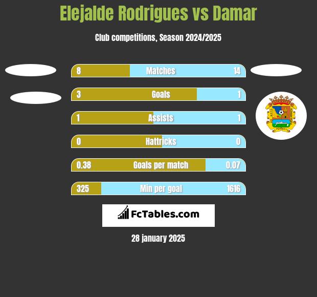 Elejalde Rodrigues vs Damar h2h player stats