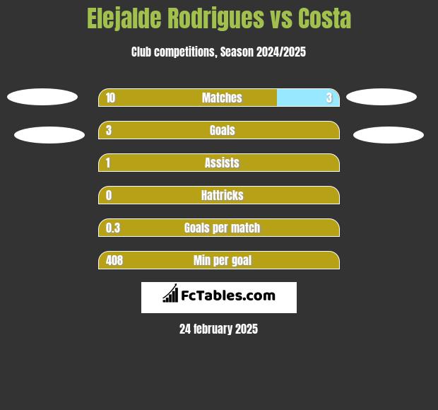 Elejalde Rodrigues vs Costa h2h player stats