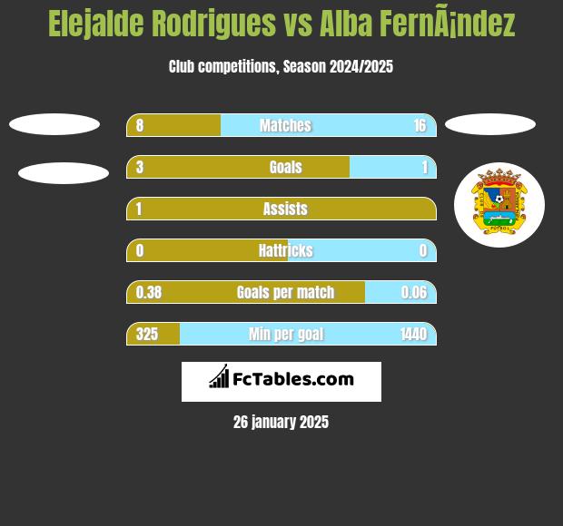 Elejalde Rodrigues vs Alba FernÃ¡ndez h2h player stats