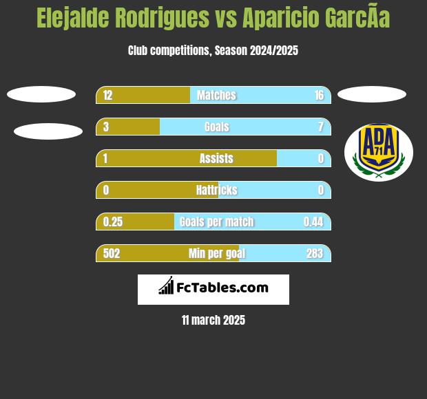 Elejalde Rodrigues vs Aparicio GarcÃ­a h2h player stats