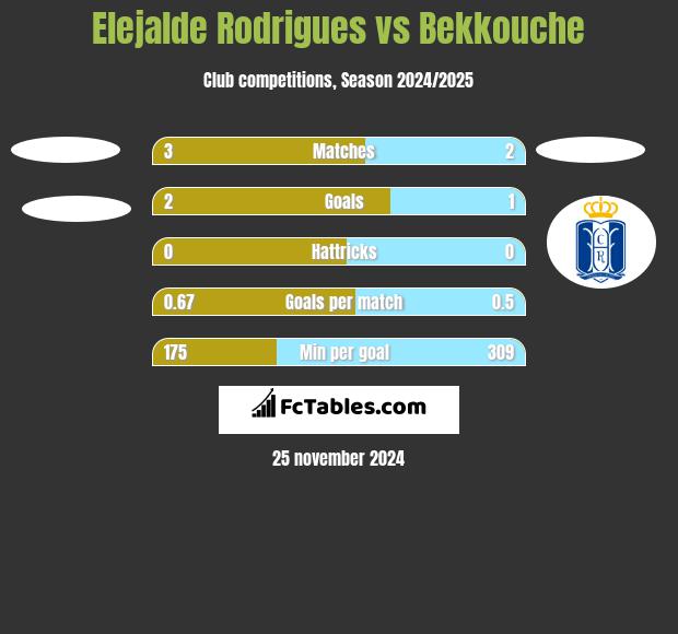 Elejalde Rodrigues vs Bekkouche h2h player stats