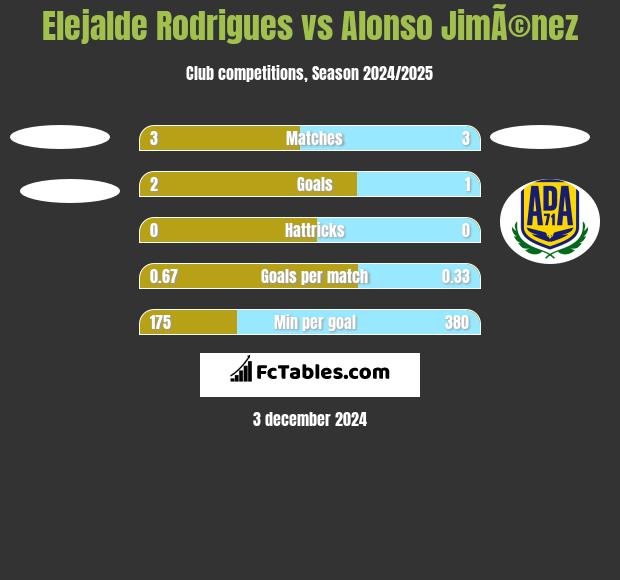 Elejalde Rodrigues vs Alonso JimÃ©nez h2h player stats