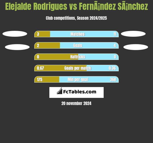 Elejalde Rodrigues vs FernÃ¡ndez SÃ¡nchez h2h player stats