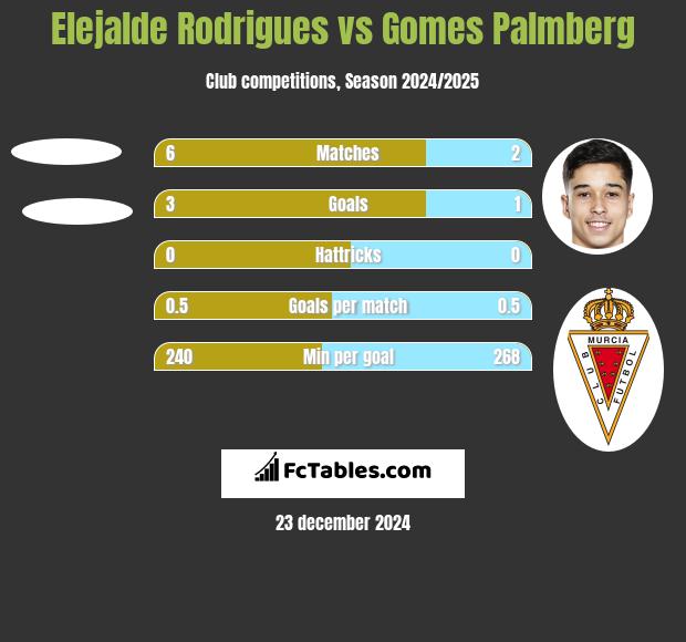 Elejalde Rodrigues vs Gomes Palmberg h2h player stats