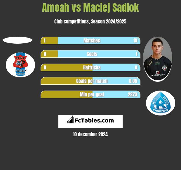 Amoah vs Maciej Sadlok h2h player stats