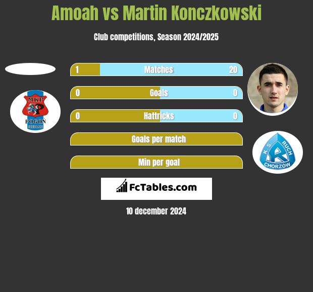 Amoah vs Martin Konczkowski h2h player stats