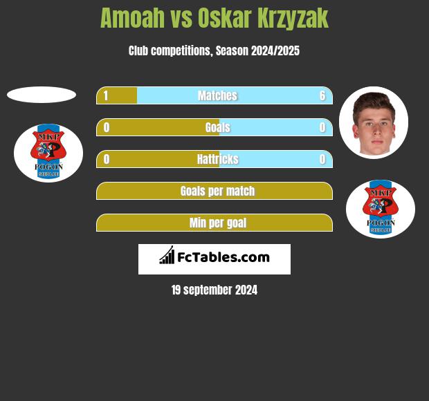 Amoah vs Oskar Krzyzak h2h player stats