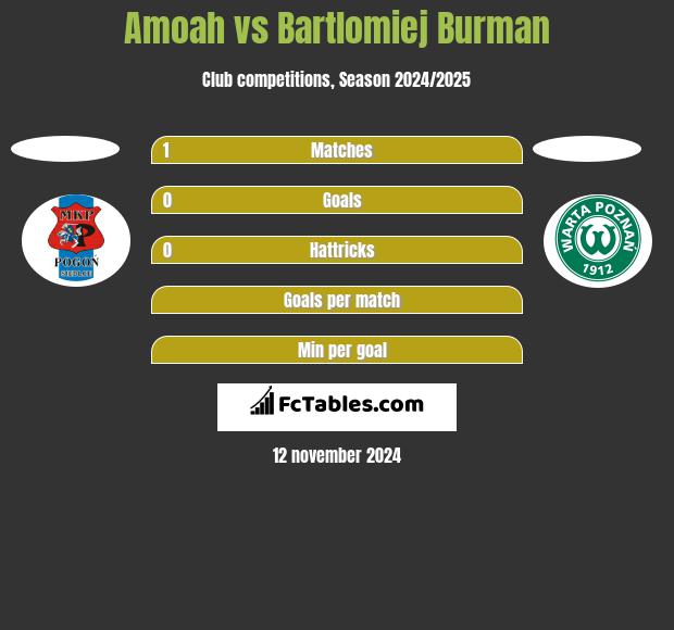 Amoah vs Bartlomiej Burman h2h player stats