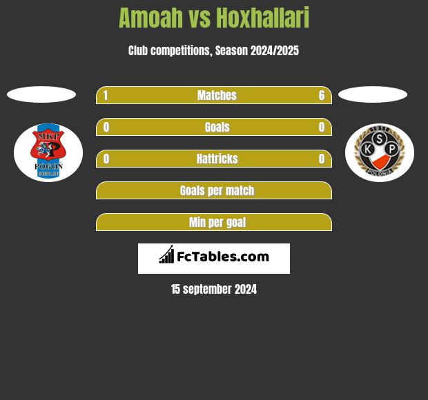 Amoah vs Hoxhallari h2h player stats