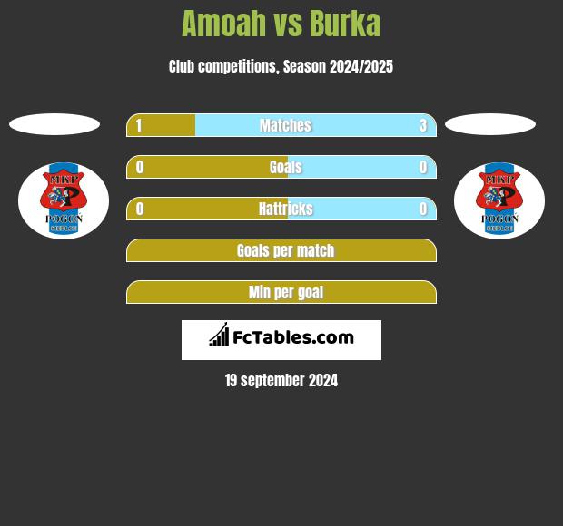 Amoah vs Burka h2h player stats