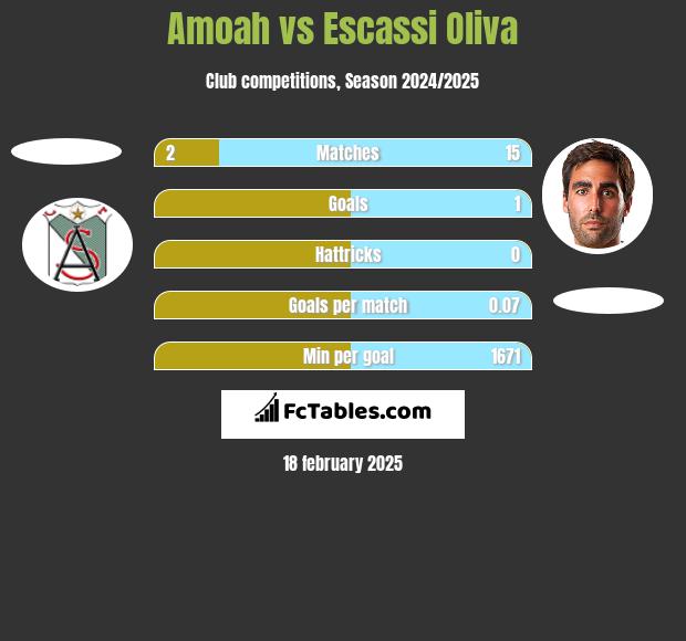 Amoah vs Escassi Oliva h2h player stats