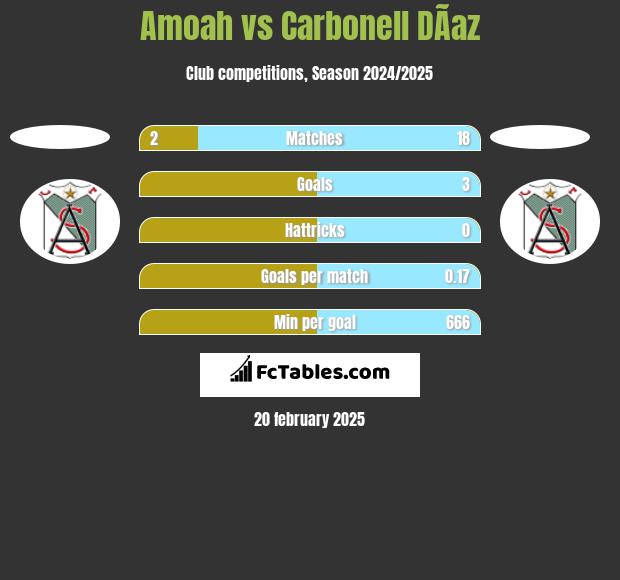 Amoah vs Carbonell DÃ­az h2h player stats