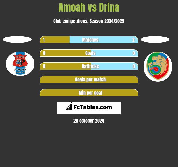 Amoah vs Drina h2h player stats