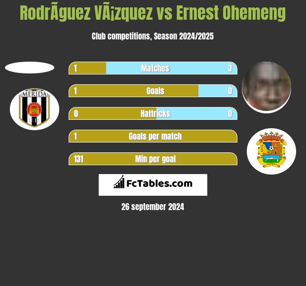 RodrÃ­guez VÃ¡zquez vs Ernest Ohemeng h2h player stats