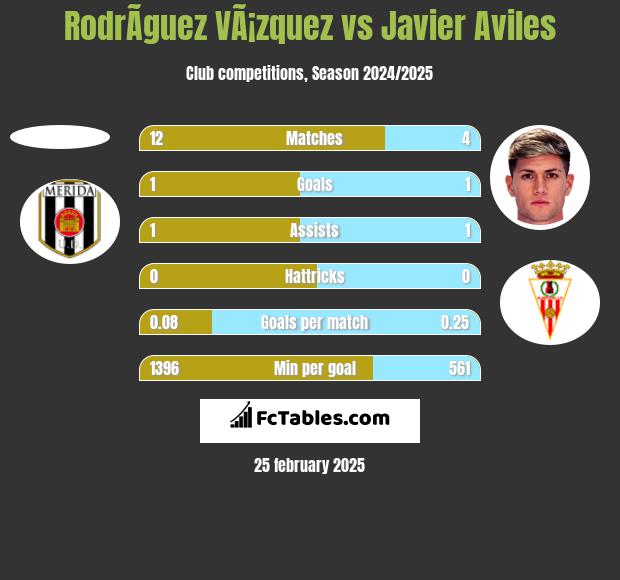 RodrÃ­guez VÃ¡zquez vs Javier Aviles h2h player stats