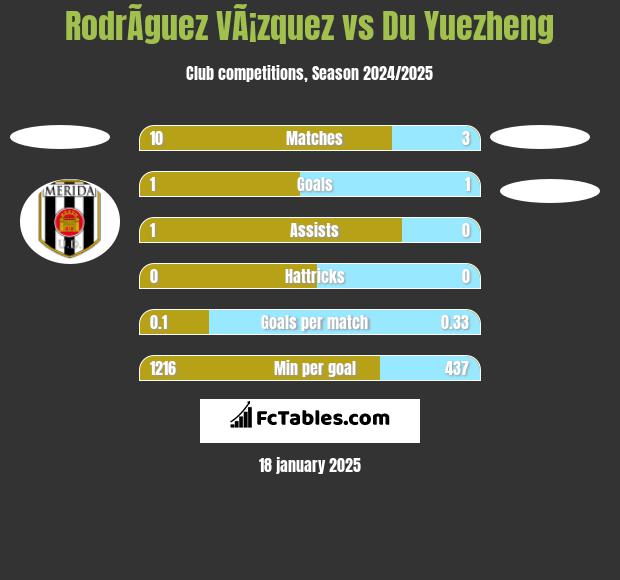 RodrÃ­guez VÃ¡zquez vs Du Yuezheng h2h player stats