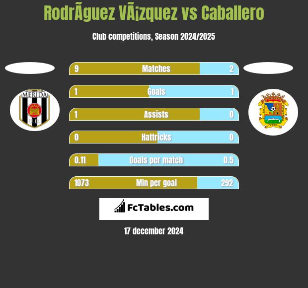 RodrÃ­guez VÃ¡zquez vs Caballero h2h player stats