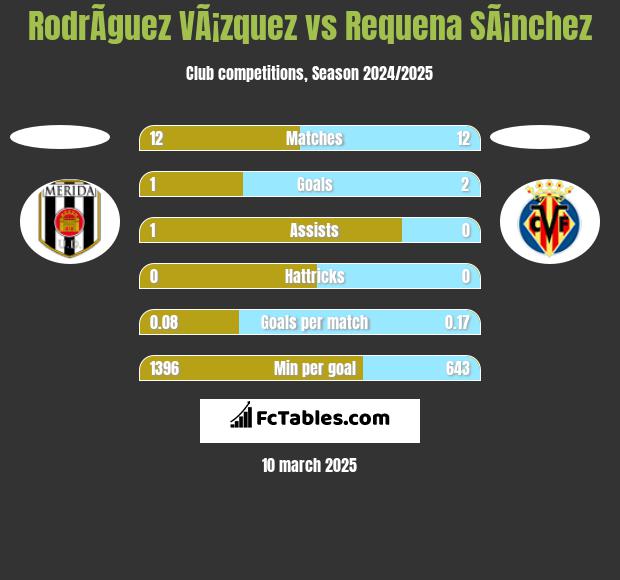 RodrÃ­guez VÃ¡zquez vs Requena SÃ¡nchez h2h player stats