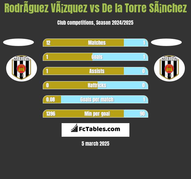 RodrÃ­guez VÃ¡zquez vs De la Torre SÃ¡nchez h2h player stats