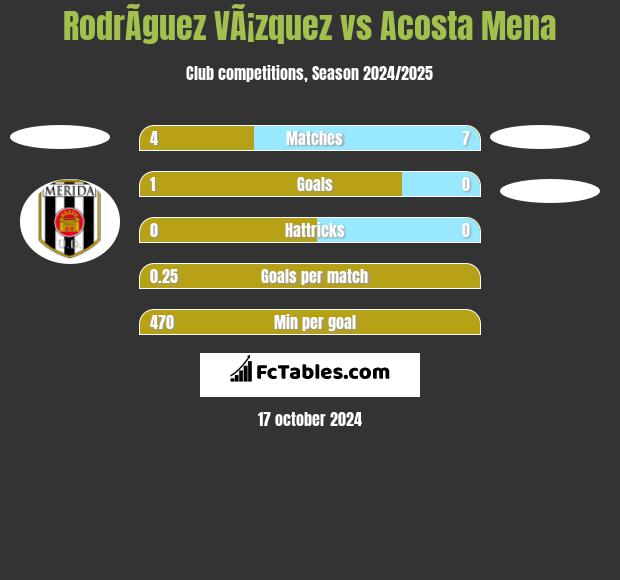 RodrÃ­guez VÃ¡zquez vs Acosta Mena h2h player stats