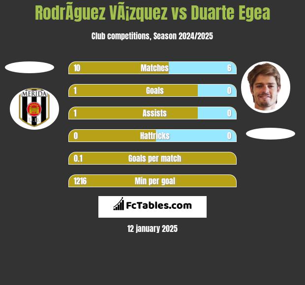 RodrÃ­guez VÃ¡zquez vs Duarte Egea h2h player stats