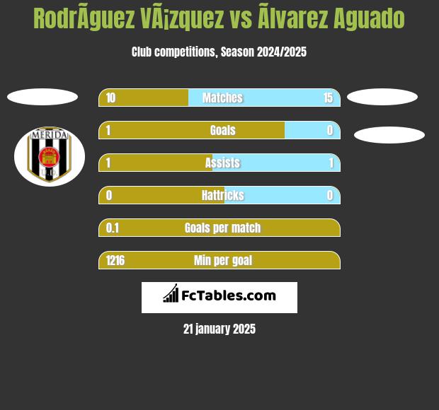 RodrÃ­guez VÃ¡zquez vs Ãlvarez Aguado h2h player stats