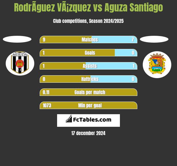 RodrÃ­guez VÃ¡zquez vs Aguza Santiago h2h player stats