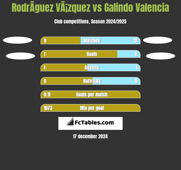 RodrÃ­guez VÃ¡zquez vs Galindo Valencia h2h player stats