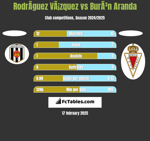 RodrÃ­guez VÃ¡zquez vs BurÃ³n Aranda h2h player stats