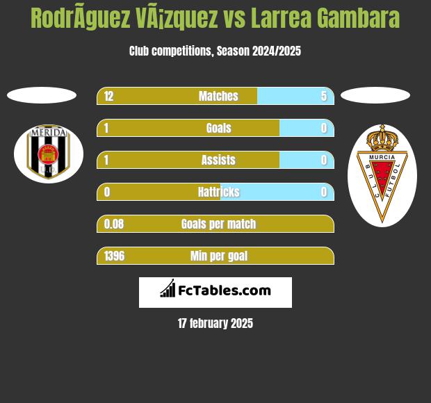 RodrÃ­guez VÃ¡zquez vs Larrea Gambara h2h player stats