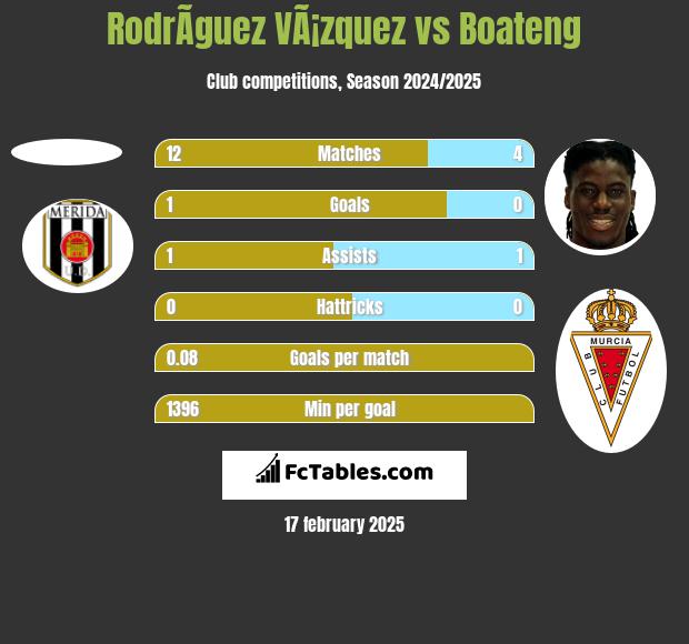 RodrÃ­guez VÃ¡zquez vs Boateng h2h player stats