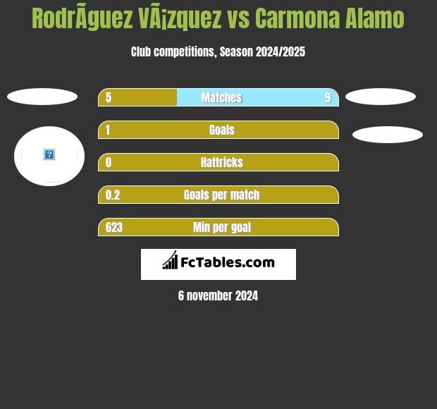 RodrÃ­guez VÃ¡zquez vs Carmona Alamo h2h player stats