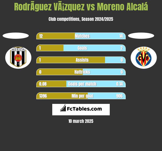 RodrÃ­guez VÃ¡zquez vs Moreno Alcalá h2h player stats