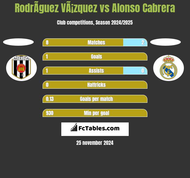 RodrÃ­guez VÃ¡zquez vs Alonso Cabrera h2h player stats