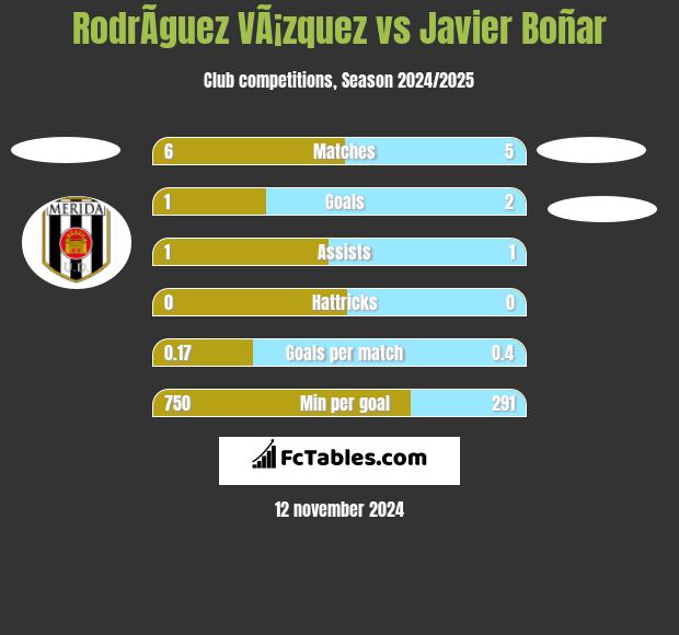 RodrÃ­guez VÃ¡zquez vs Javier Boñar h2h player stats