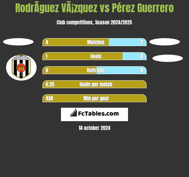 RodrÃ­guez VÃ¡zquez vs Pérez Guerrero h2h player stats