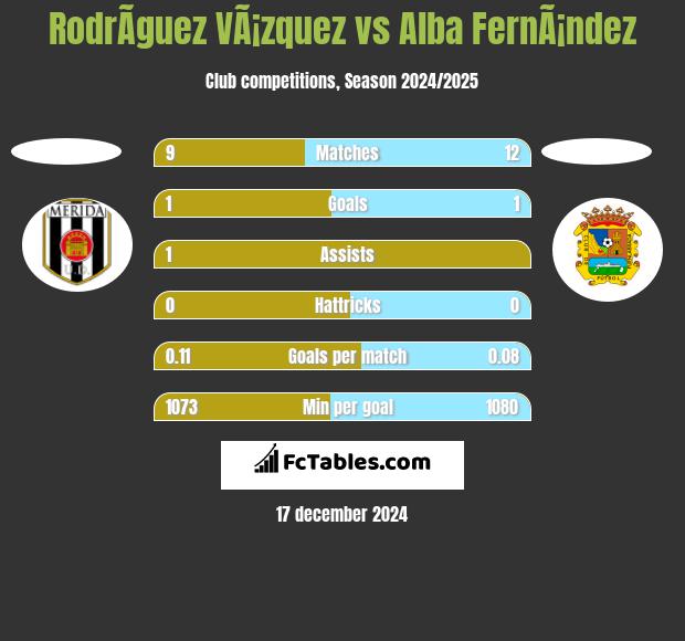 RodrÃ­guez VÃ¡zquez vs Alba FernÃ¡ndez h2h player stats