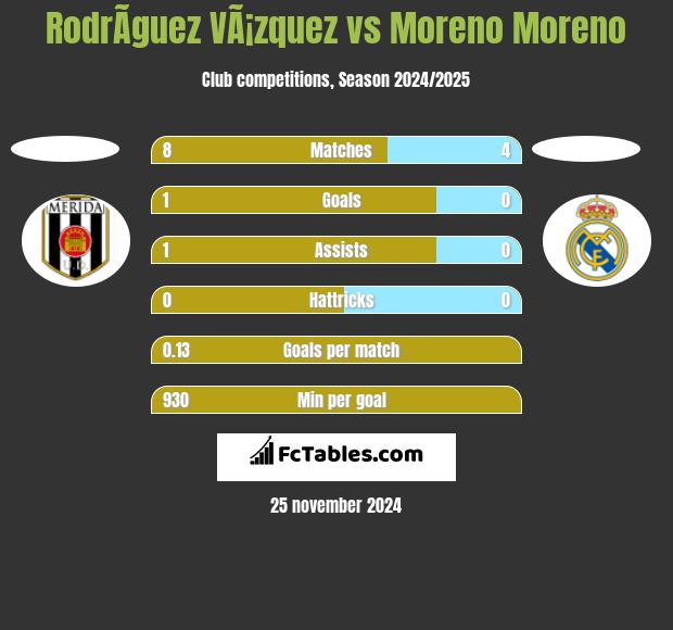 RodrÃ­guez VÃ¡zquez vs Moreno Moreno h2h player stats